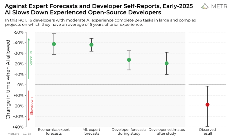 Self-reported and observed AI coding assistant performance. (Credit: Joel Becker et al., METR, 2025)